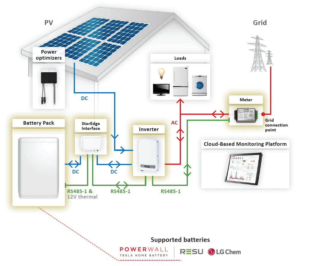 Interface Storedge