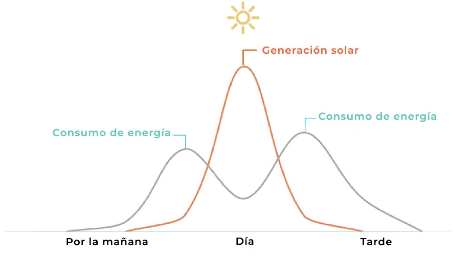 Utilización del sistema de almacenamiento