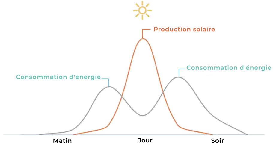 Utilisation du systeme de stockage