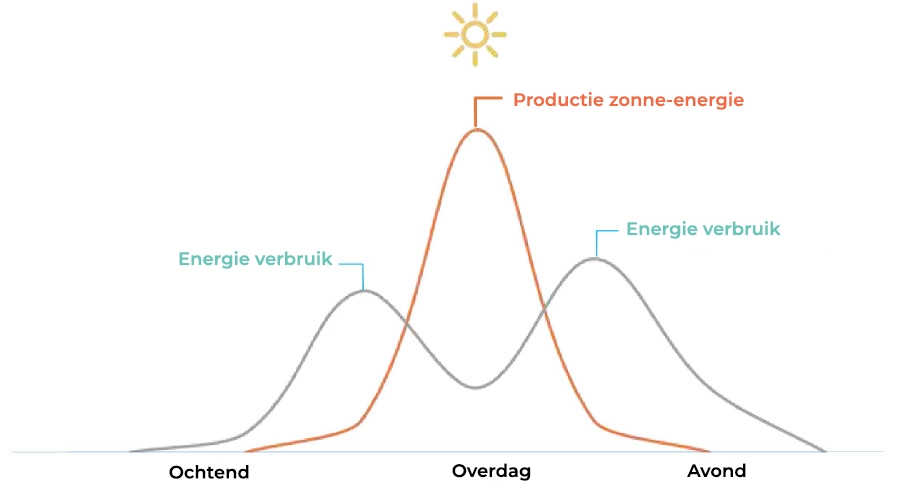 Gebruik van het opslagsysteem