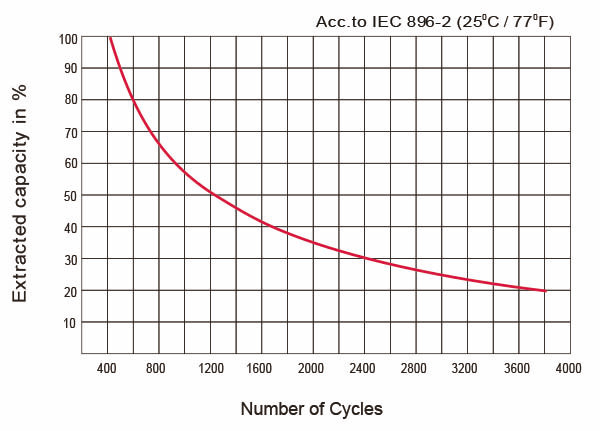 cycle de vie batterie AGM Ultracell 250Ah