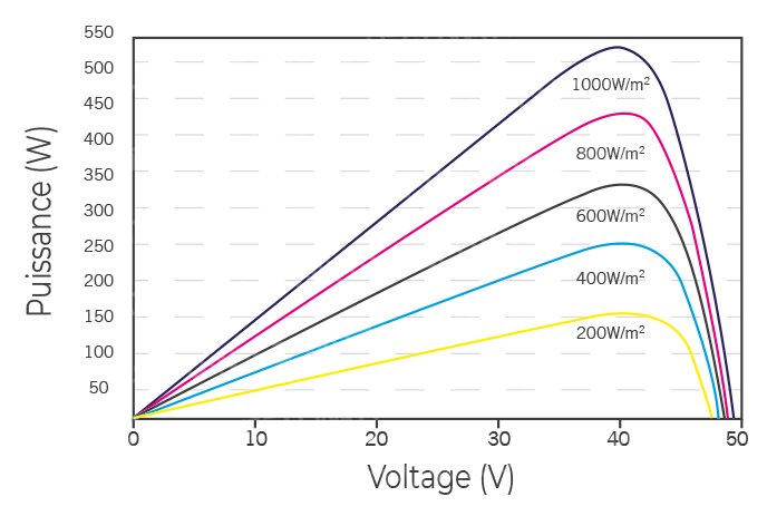 Courbe puissance voltage