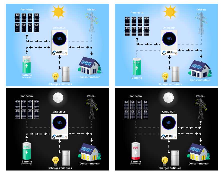 Schéma de fonctionnement avec l'onduleur hybride Circle