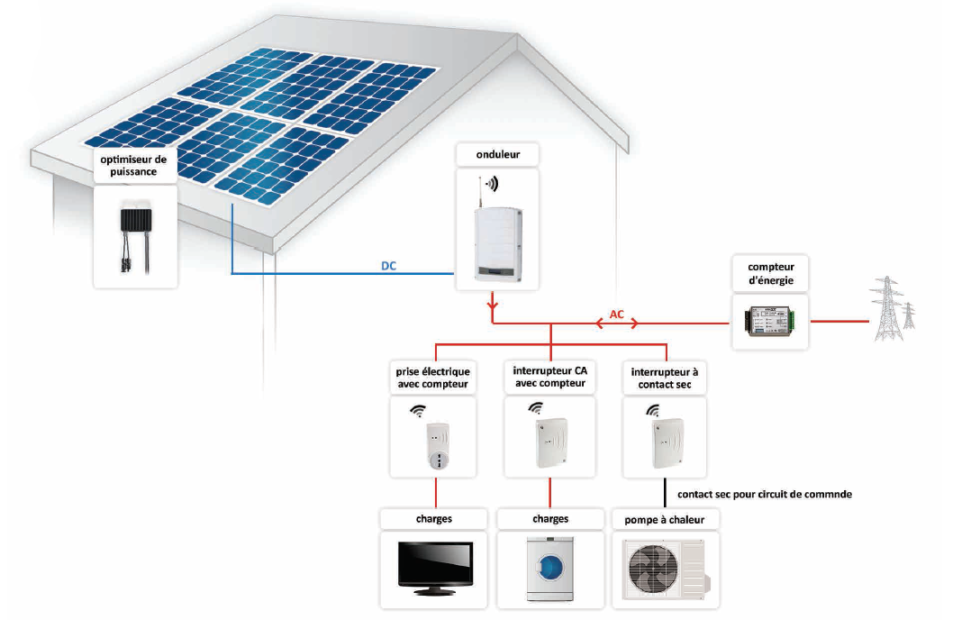 Prise électrique et interrupteur AC intelligents - SolarEDGE